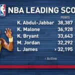 A graphic of the nba leading scorers for all teams.